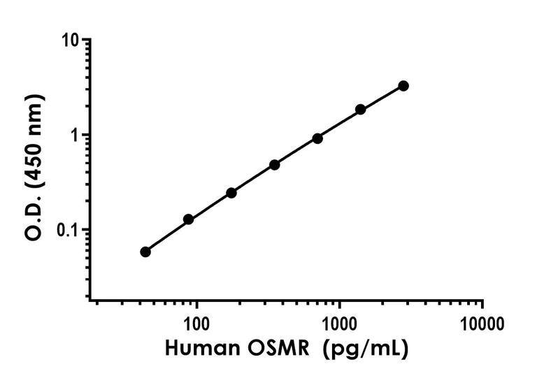 Sandwich ELISA - Human OSMR ELISA Kit - Extracellular (AB309187)