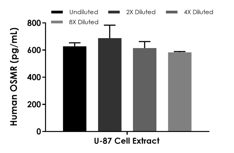Sandwich ELISA - Human OSMR ELISA Kit - Intracellular (AB309186)