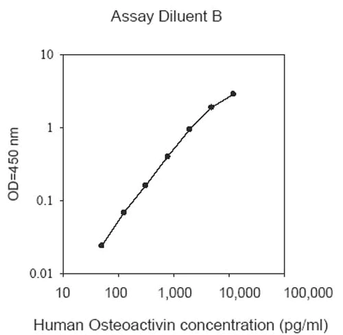 Sandwich ELISA - Human Osteoactivin ELISA Kit (AB193711)