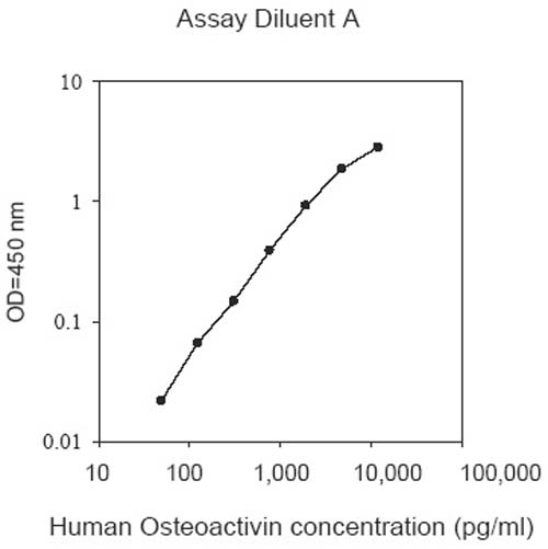 Sandwich ELISA - Human Osteoactivin ELISA Kit (AB193711)
