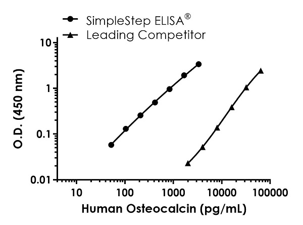 Sandwich ELISA - Human Osteocalcin ELISA Kit (AB270202), expandable thumbnail