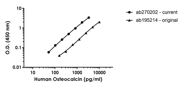 Sandwich ELISA - Human Osteocalcin ELISA Kit (AB270202), expandable thumbnail