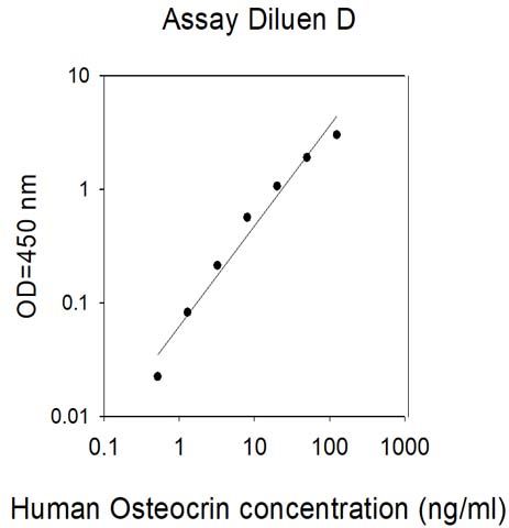 Sandwich ELISA - Human Osteocrin ELISA Kit (AB313916), expandable thumbnail