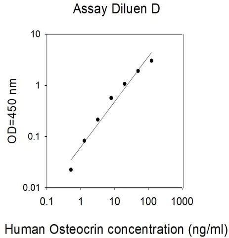 Sandwich ELISA - Human Osteocrin ELISA Kit (AB313916)