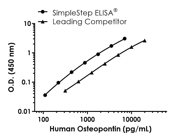 Sandwich ELISA - Human Osteopontin Antibody Pair - BSA and Azide free (AB270376)