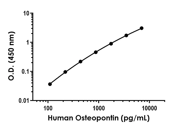 Sandwich ELISA - Human Osteopontin Antibody Pair - BSA and Azide free (AB270376)