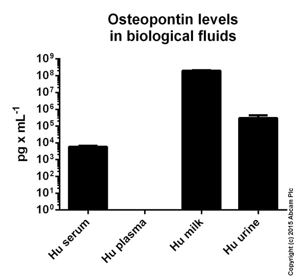 Sandwich ELISA - Human Osteopontin ELISA Kit (AB100618)