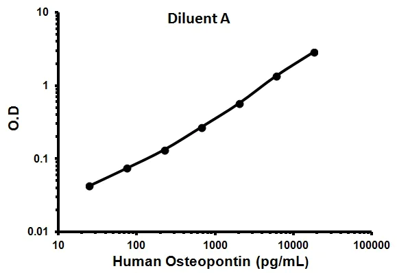 Sandwich ELISA - Human Osteopontin ELISA Kit (AB100618)
