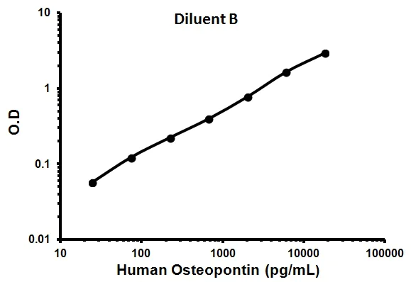 Sandwich ELISA - Human Osteopontin ELISA Kit (AB100618)