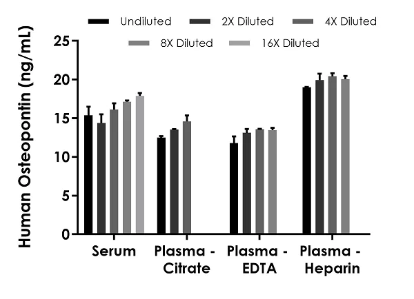 Human Osteopontin ELISA Kit (ab269374) | Abcam