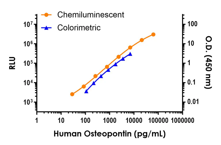 Sandwich ELISA - Human Osteopontin ELISA Kit, Chemiluminescent (AB326001)