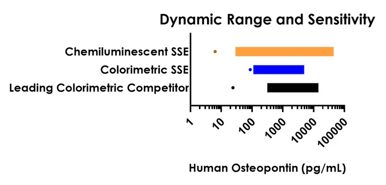 Sandwich ELISA - Human Osteopontin ELISA Kit, Chemiluminescent (AB326001)