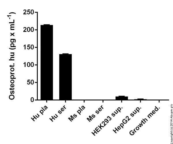 Sandwich ELISA - Human Osteoprotegerin ELISA Kit (AB100617)