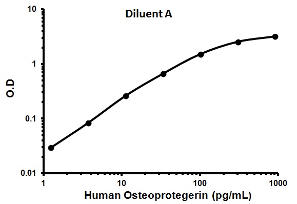 Sandwich ELISA - Human Osteoprotegerin ELISA Kit (AB100617), expandable thumbnail