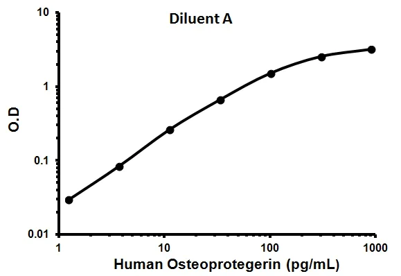 Sandwich ELISA - Human Osteoprotegerin ELISA Kit (AB100617)