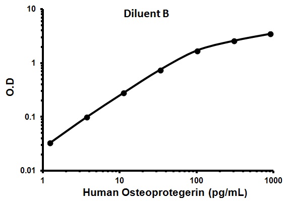 Sandwich ELISA - Human Osteoprotegerin ELISA Kit (AB100617), expandable thumbnail