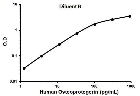 Sandwich ELISA - Human Osteoprotegerin ELISA Kit (AB100617)