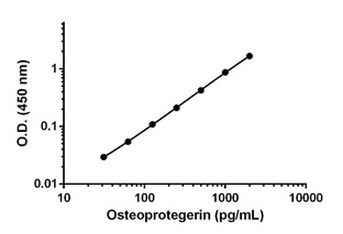 Sandwich ELISA - Human Osteoprotegerin ELISA Kit (AB189580), expandable thumbnail
