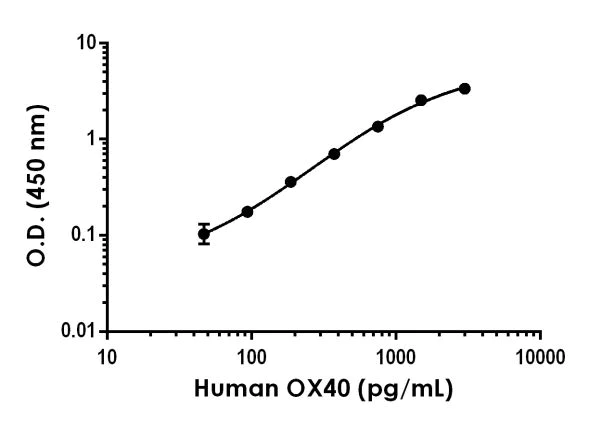 Sandwich ELISA - Human OX40 Antibody Pair - BSA and Azide free (TNFRSF4) (AB244076)