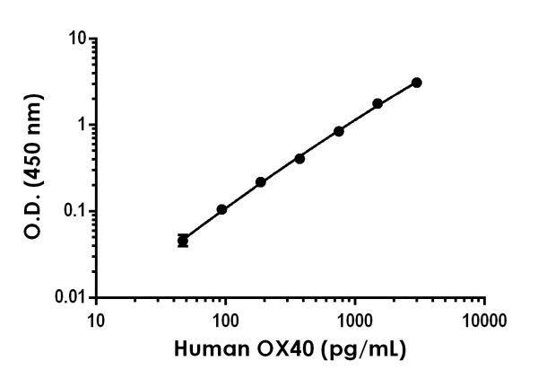 Sandwich ELISA - Human OX40 Antibody Pair - BSA and Azide free (TNFRSF4) (AB244076), expandable thumbnail