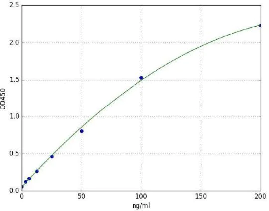 Sandwich ELISA - Human OxLDL ELISA Kit (AB285269)