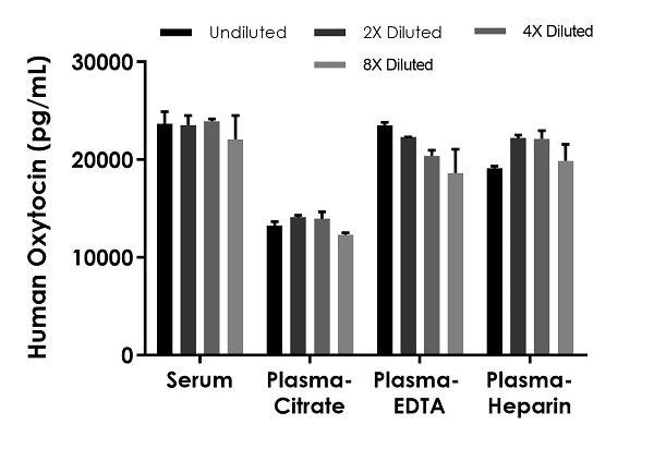 Sandwich ELISA - Human Oxytocin-neurophysin 1 Prepropeptide ELISA Kit (AB242248), expandable thumbnail