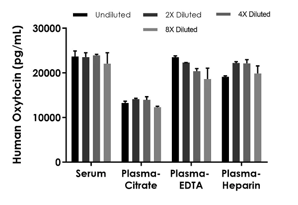 Sandwich ELISA - Human Oxytocin-neurophysin 1 Prepropeptide ELISA Kit (AB242248)