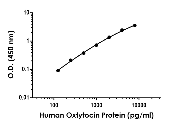 Sandwich ELISA - Human Oxytocin-neurophysin 1 Prepropeptide ELISA Kit (AB242248)