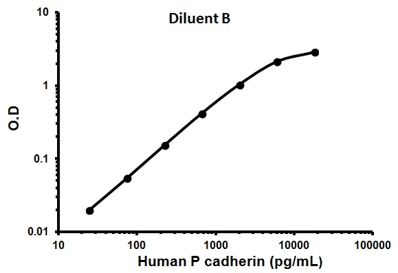 Sandwich ELISA - Human P cadherin ELISA Kit (AB100621)