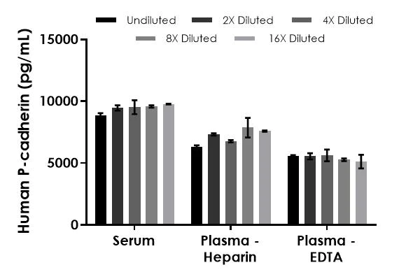 Sandwich ELISA - Human P-cadherin ELISA Kit (CDH3) (AB274395)