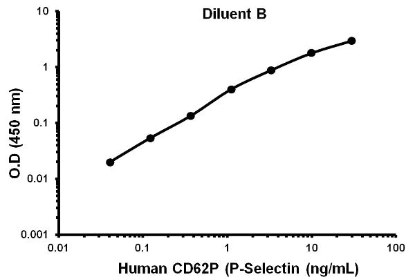 Sandwich ELISA - Human P-Selectin (CD62P) ELISA Kit (AB100631)