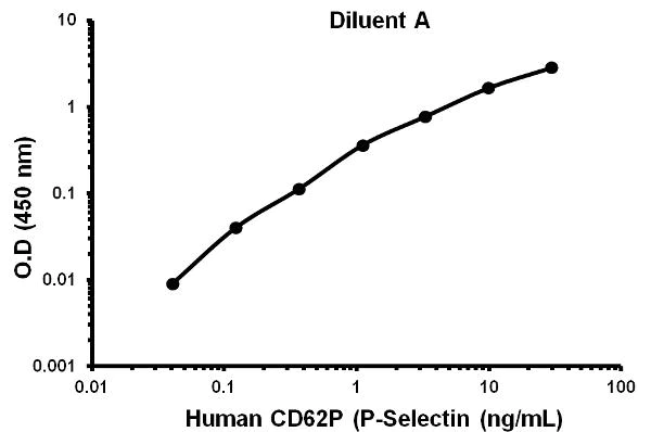 Sandwich ELISA - Human P-Selectin (CD62P) ELISA Kit (AB100631)