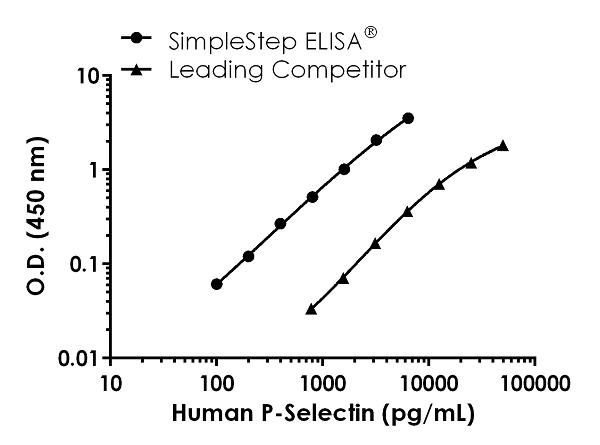 Sandwich ELISA - Human P-Selectin ELISA Kit (CD62P) (AB272202)