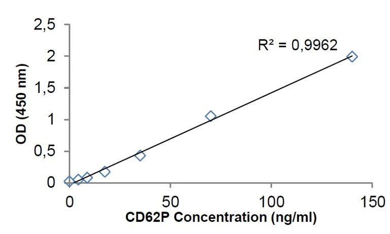 ELISA - Human P-Selectin (CD62P) ELISA kit (AB273160)