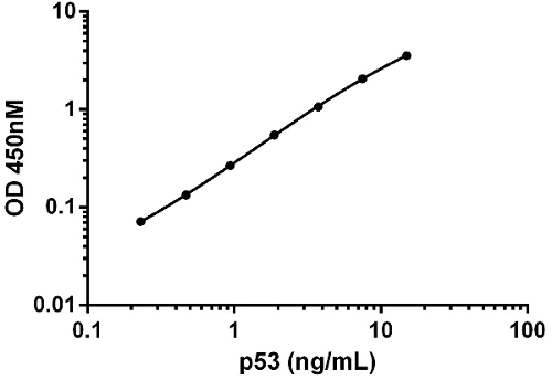 ELISA - Human p53 ELISA Kit (AB171571)