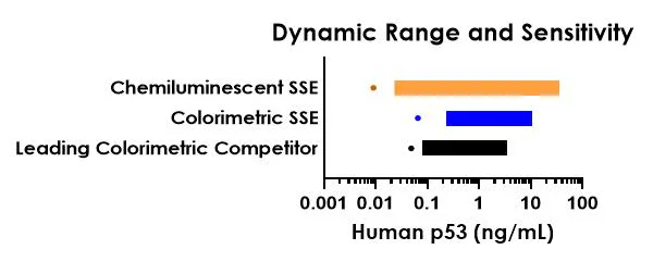 Sandwich ELISA - Human p53 ELISA Kit, Chemiluminescent (AB325617)
