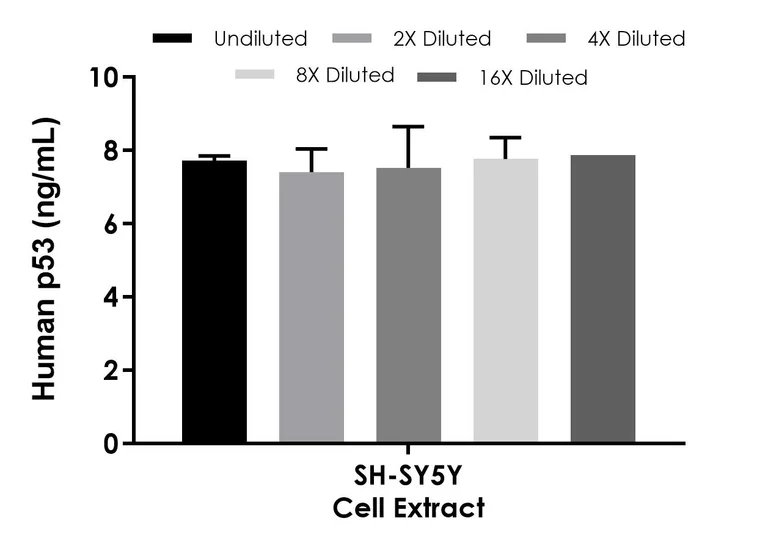 Sandwich ELISA - Human p53 ELISA Kit, Chemiluminescent (AB325617)