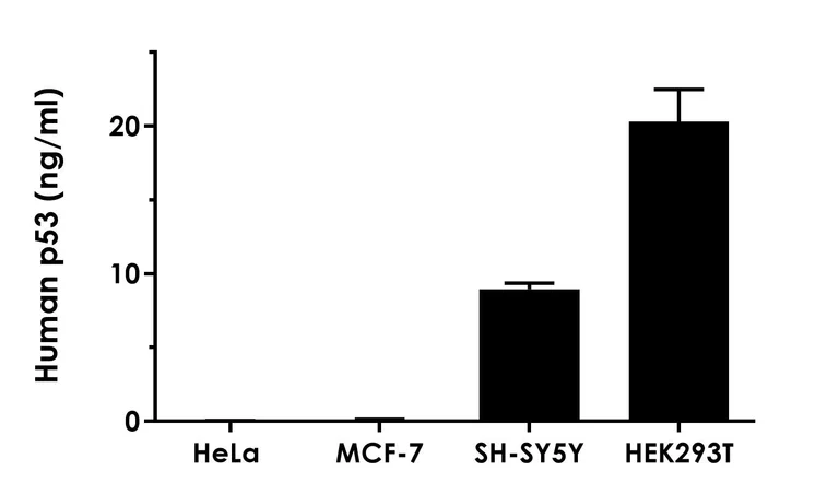 Sandwich ELISA - Human p53 ELISA Kit, Chemiluminescent (AB325617)