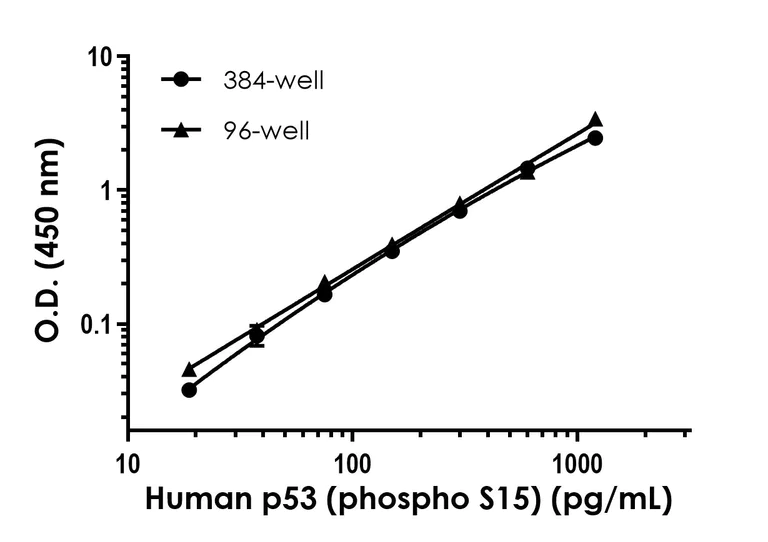 Sandwich ELISA - Human p53 (phospho S15) ELISA Kit (AB324321)