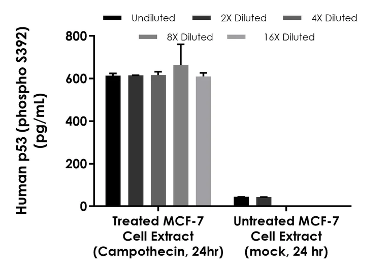 Sandwich ELISA - Human p53 (phospho S392) ELISA Kit (AB322370)