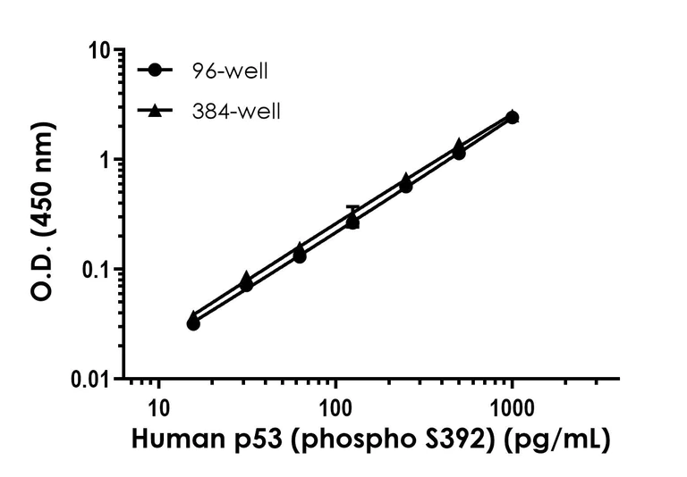 Sandwich ELISA - Human p53 (phospho S392) ELISA Kit (AB322370)