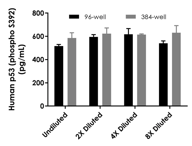 Sandwich ELISA - Human p53 (phospho S392) ELISA Kit (AB322370)