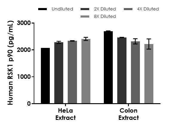 Sandwich ELISA - Human p90RSK1 ELISA Kit (AB287164)