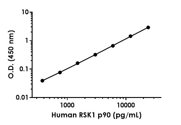 Sandwich ELISA - Human p90RSK1 ELISA Kit (AB287164)
