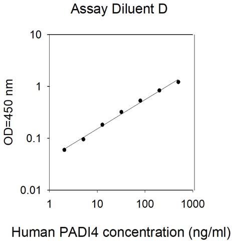 Sandwich ELISA - Human PADI4 / PAD4 ELISA Kit (AB313918)