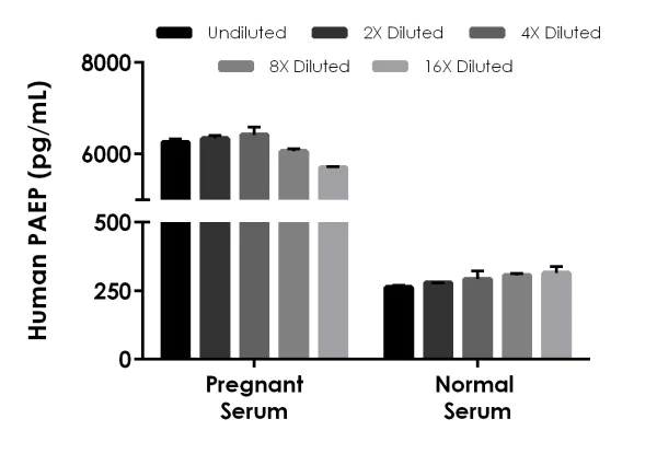 Sandwich ELISA - Human PAEP ELISA Kit (Glycodelin) (AB275904)