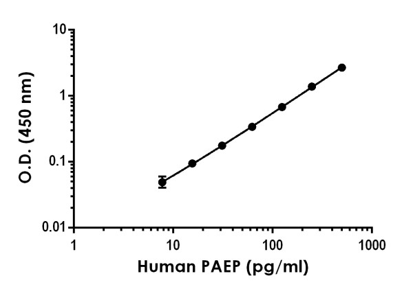 Sandwich ELISA - Human PAEP ELISA Kit (Glycodelin) (AB275904)