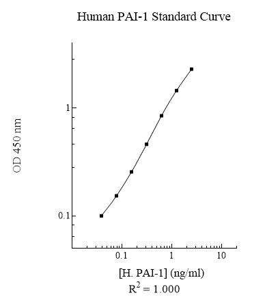 Sandwich ELISA - Human PAI1 ELISA Kit (SERPINE1) (AB108891)