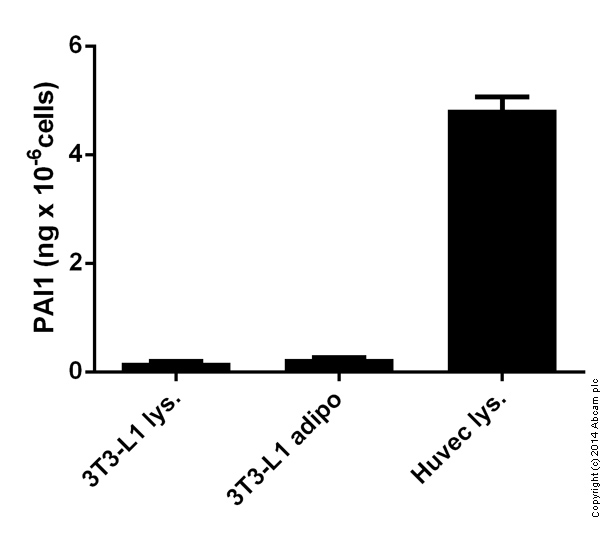 Sandwich ELISA - Human PAI1 ELISA Kit (SERPINE1) (AB108891), expandable thumbnail