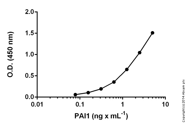 Sandwich ELISA - Human PAI1 ELISA Kit (SERPINE1) (AB108891), expandable thumbnail